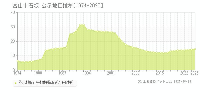 富山市石坂の地価公示推移グラフ 