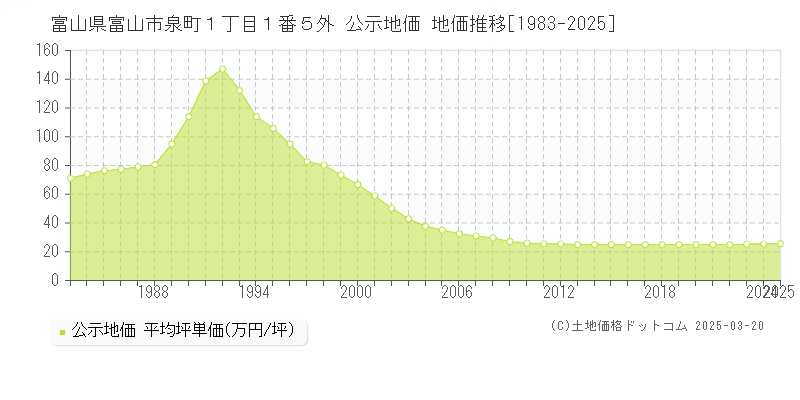 富山県富山市泉町１丁目１番５外 公示地価 地価推移[1983-2025]