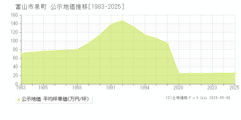 泉町(富山市)の公示地価推移グラフ(坪単価)[1983-2025年]