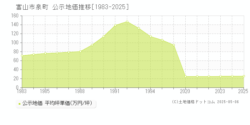 富山市泉町の地価公示推移グラフ 