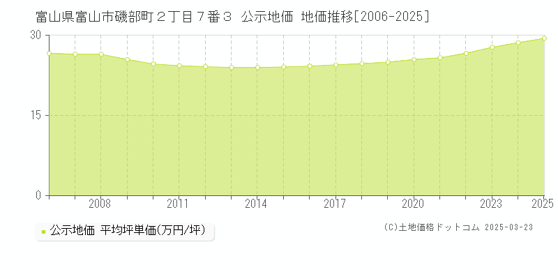 富山県富山市磯部町２丁目７番３ 公示地価 地価推移[2006-2025]