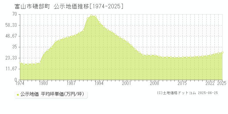 磯部町(富山市)の公示地価推移グラフ(坪単価)[1974-2025年]