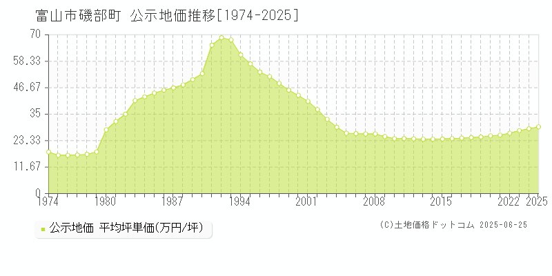 富山市磯部町の地価公示推移グラフ 