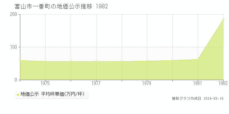 富山市一番町の地価公示推移グラフ 