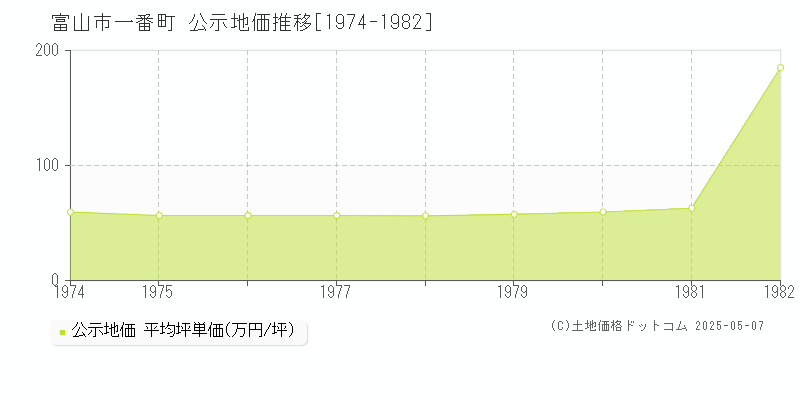 一番町(富山市)の公示地価推移グラフ(坪単価)[1974-1982年]