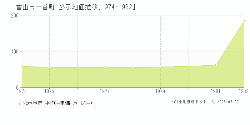 富山市一番町の地価公示推移グラフ 