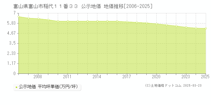 富山県富山市稲代１１番３３ 公示地価 地価推移[2006-2025]