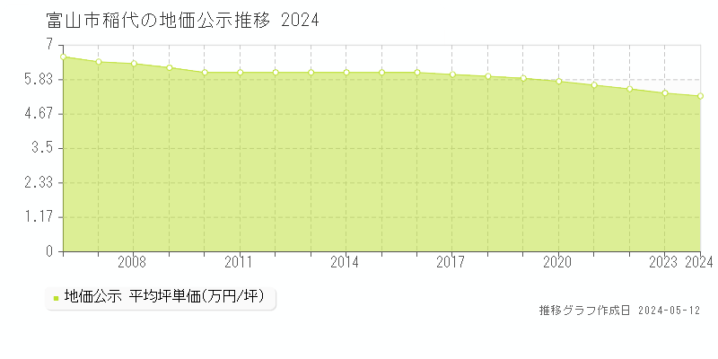 富山市稲代の地価公示推移グラフ 