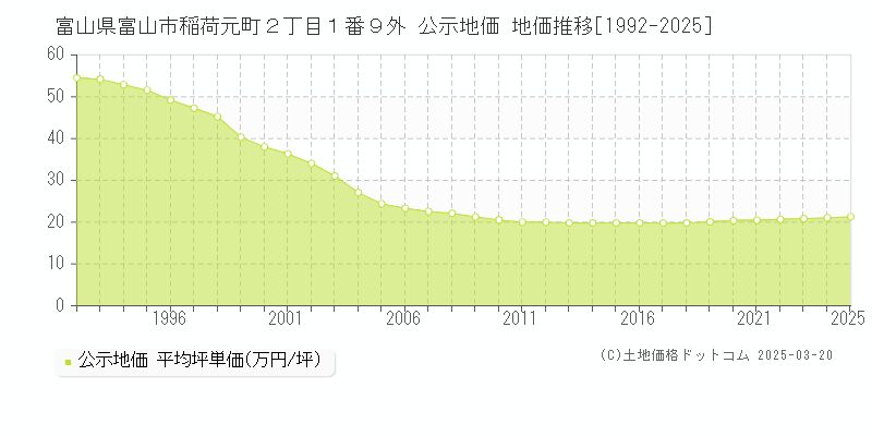 富山県富山市稲荷元町２丁目１番９外 公示地価 地価推移[1992-2025]
