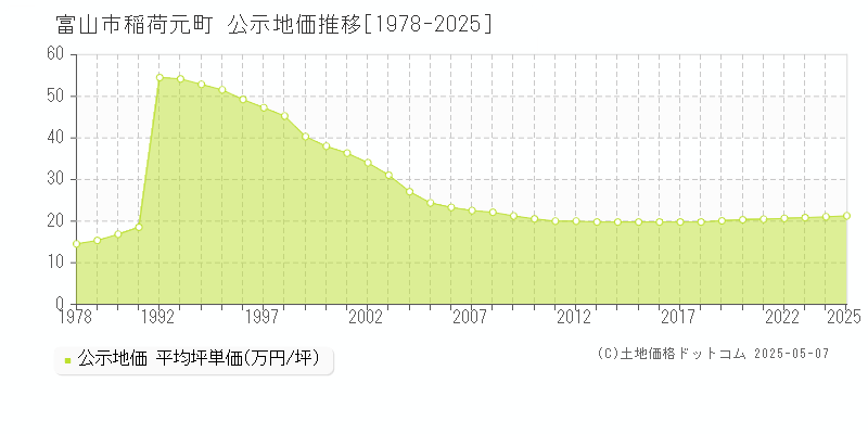稲荷元町(富山市)の公示地価推移グラフ(坪単価)[1978-2025年]