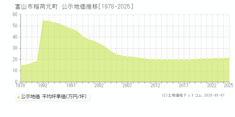 富山市稲荷元町の地価公示推移グラフ 