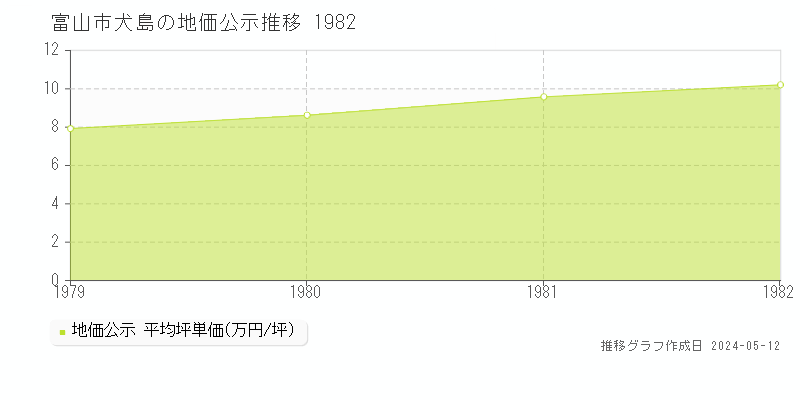 富山市犬島の地価公示推移グラフ 