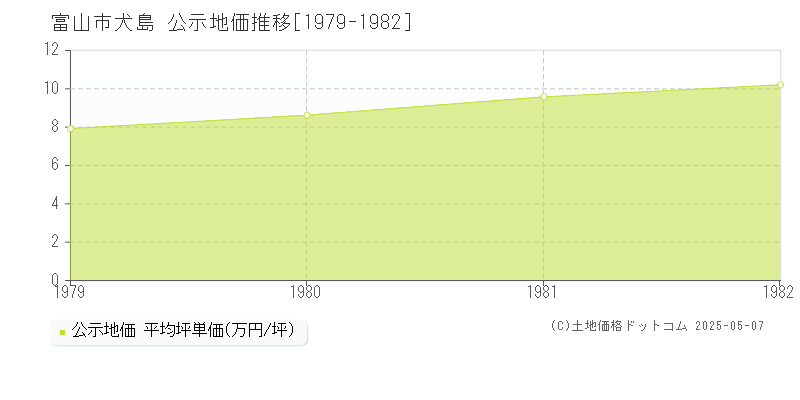 犬島(富山市)の公示地価推移グラフ(坪単価)[1979-1982年]