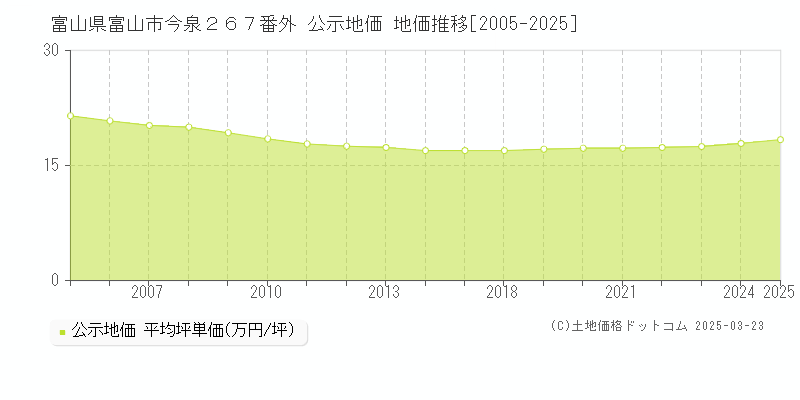 富山県富山市今泉２６７番外 公示地価 地価推移[2005-2025]