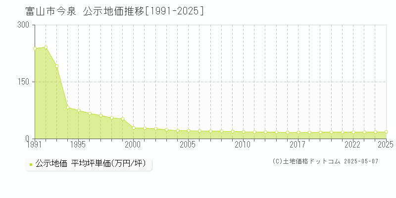 今泉(富山市)の公示地価推移グラフ(坪単価)[1991-2025年]