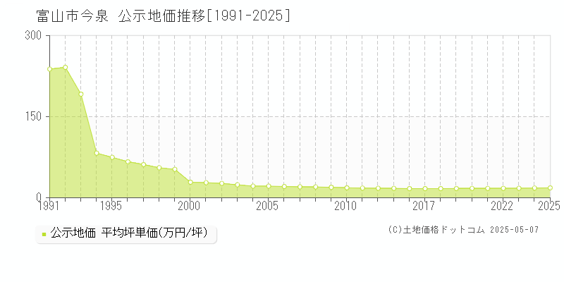 富山市今泉の地価公示推移グラフ 