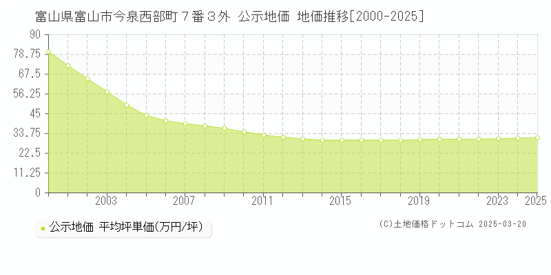 富山県富山市今泉西部町７番３外 公示地価 地価推移[2000-2025]