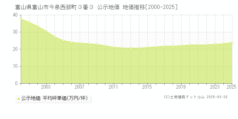 富山県富山市今泉西部町３番３ 公示地価 地価推移[2000-2025]