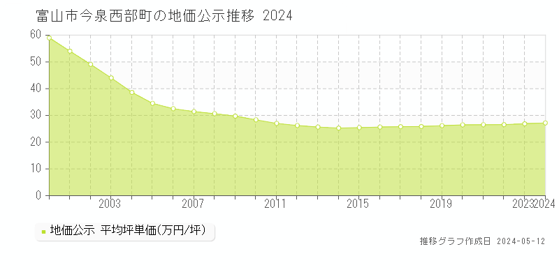 富山市今泉西部町の地価公示推移グラフ 