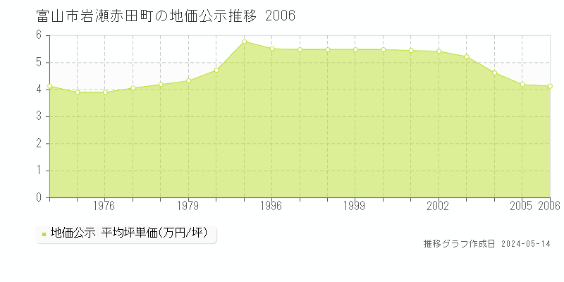 富山市岩瀬赤田町の地価公示推移グラフ 