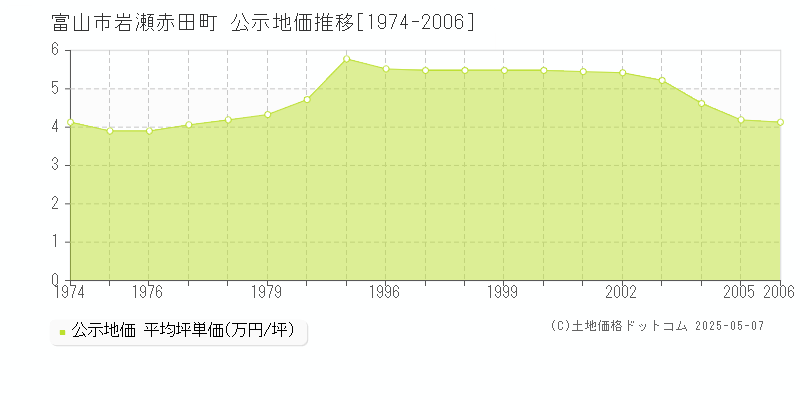 岩瀬赤田町(富山市)の公示地価推移グラフ(坪単価)[1974-2006年]