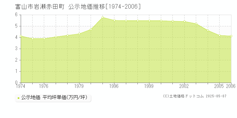 富山市岩瀬赤田町の地価公示推移グラフ 