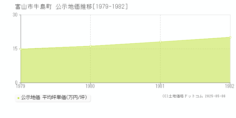 牛島町(富山市)の公示地価推移グラフ(坪単価)[1979-1982年]