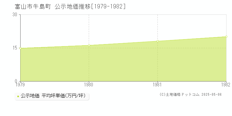 富山市牛島町の地価公示推移グラフ 