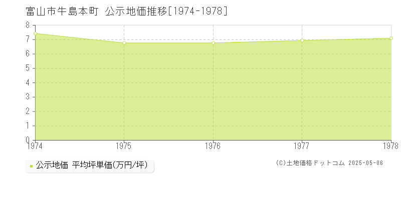 富山市牛島本町の地価公示推移グラフ 