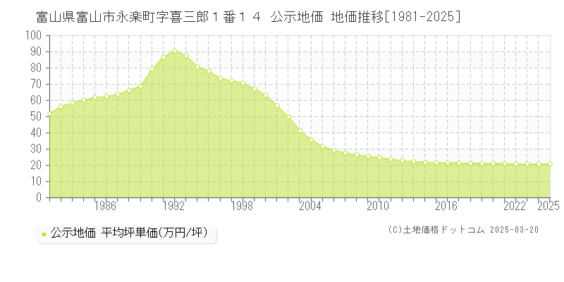 富山県富山市永楽町字喜三郎１番１４ 公示地価 地価推移[1981-2025]