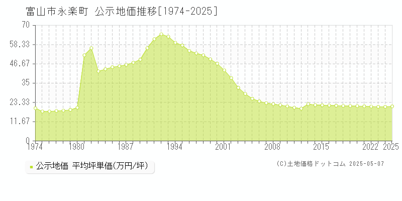 永楽町(富山市)の公示地価推移グラフ(坪単価)[1974-2025年]