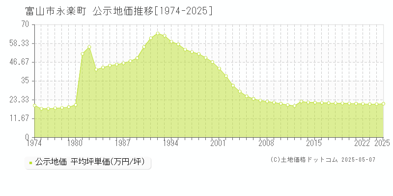 富山市永楽町の地価公示推移グラフ 