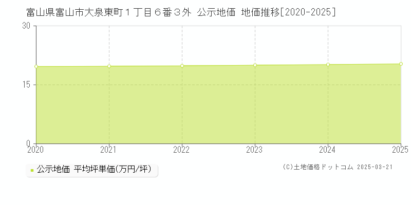 富山県富山市大泉東町１丁目６番３外 公示地価 地価推移[2020-2025]