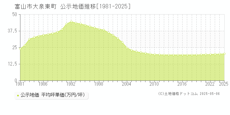 富山市大泉東町の地価公示推移グラフ 