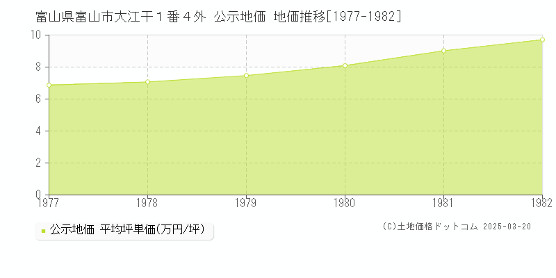 富山県富山市大江干１番４外 公示地価 地価推移[1977-1982]