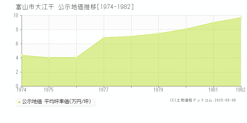 大江干(富山市)の公示地価推移グラフ(坪単価)[1974-1982年]