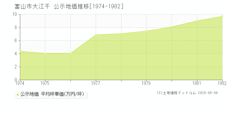 富山市大江干の地価公示推移グラフ 