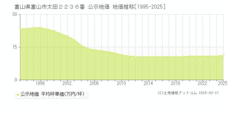 富山県富山市太田２２３６番 公示地価 地価推移[1995-2025]