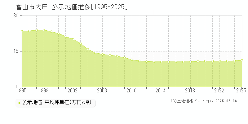 太田(富山市)の公示地価推移グラフ(坪単価)[1995-2025年]