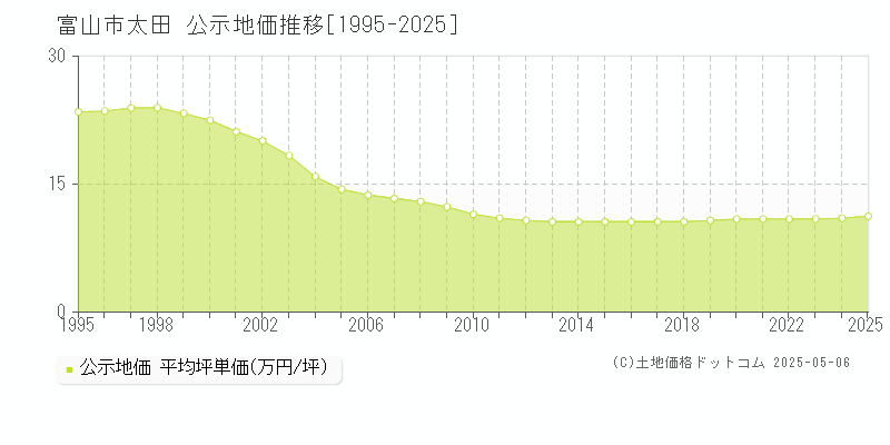 富山市太田の地価公示推移グラフ 