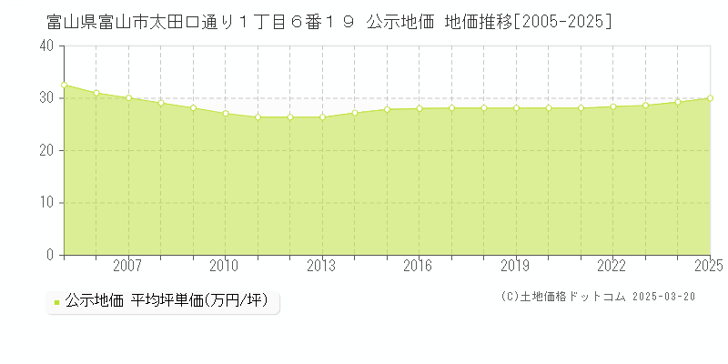 富山県富山市太田口通り１丁目６番１９ 公示地価 地価推移[2005-2025]