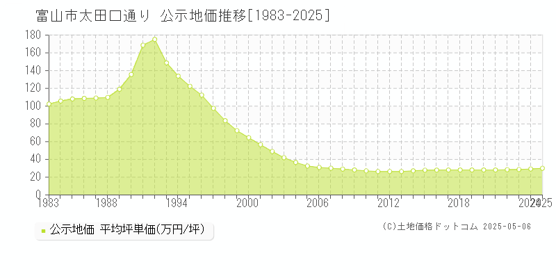 太田口通り(富山市)の公示地価推移グラフ(坪単価)[1983-2025年]