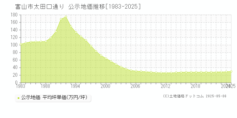 富山市太田口通りの地価公示推移グラフ 