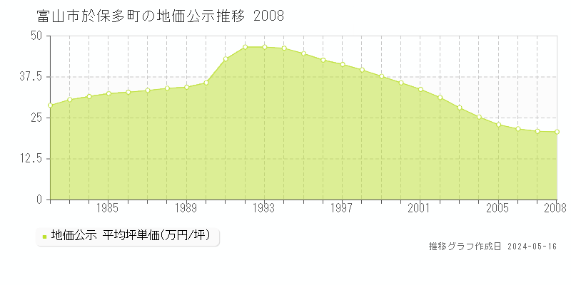 富山市於保多町の地価公示推移グラフ 