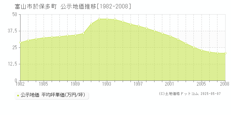 於保多町(富山市)の公示地価推移グラフ(坪単価)[1982-2008年]