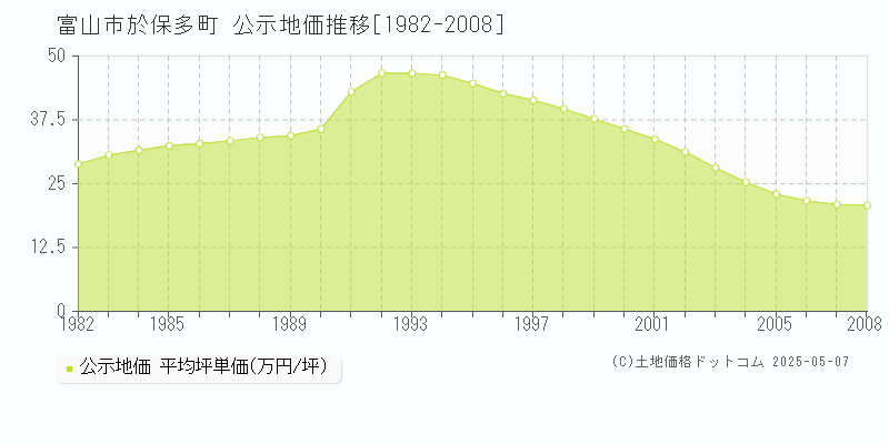 富山市於保多町の地価公示推移グラフ 