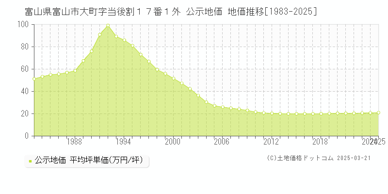 富山県富山市大町字当後割１７番１外 公示地価 地価推移[1983-2025]