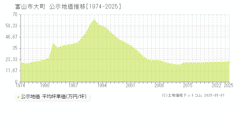 大町(富山市)の公示地価推移グラフ(坪単価)[1974-2025年]