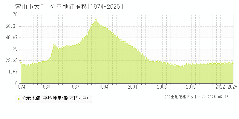 富山市大町の地価公示推移グラフ 