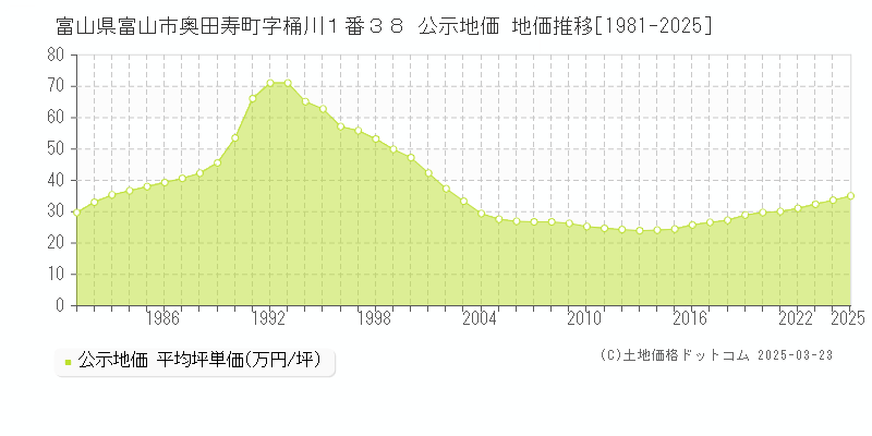 富山県富山市奥田寿町字桶川１番３８ 公示地価 地価推移[1981-2025]